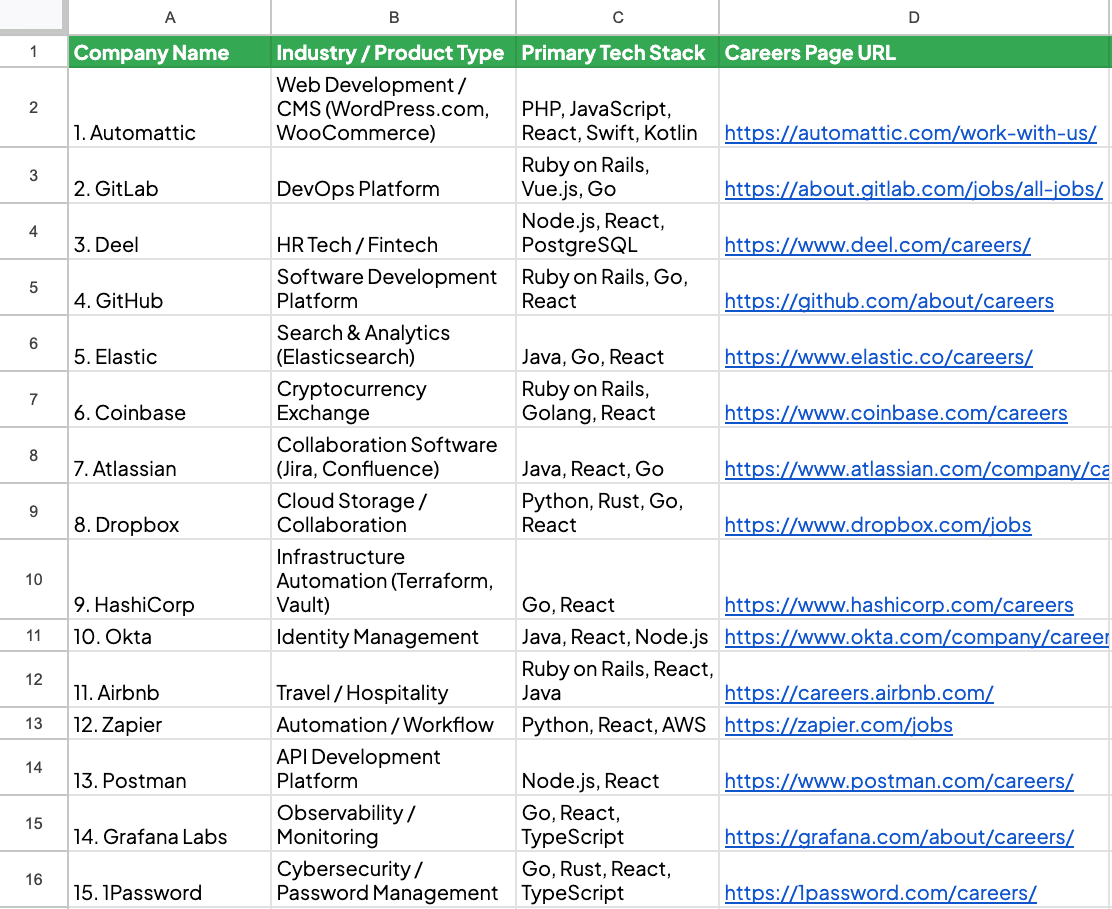 Download FREE 50 Leading Remote-First Companies Hiring Developers Right Now [Free List]